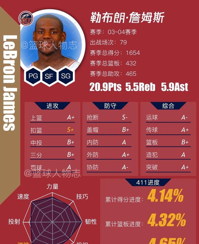 掘金翻盘湖人,詹姆斯刷新纪录 掘金翻盘湖人,詹姆斯刷新纪录